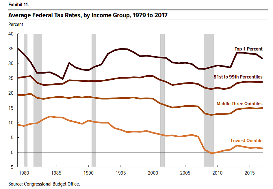 Rate 2021 tax